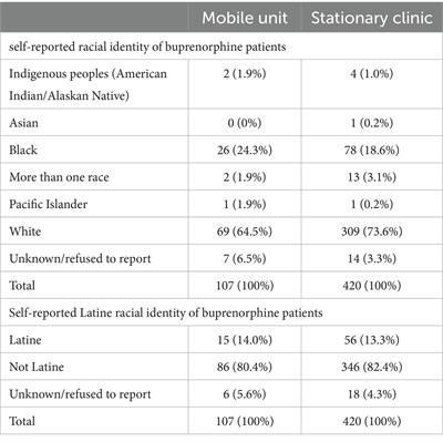 Mobile addiction treatment and harm reduction services as tools to address health inequities: a community case study of the Brockton Neighborhood Health Center mobile unit